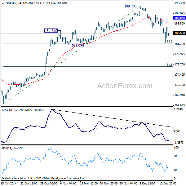 GBP/JPY 4 Hours Chart from October 15 to Present