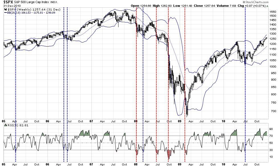 SPX Weekly 2005-2010