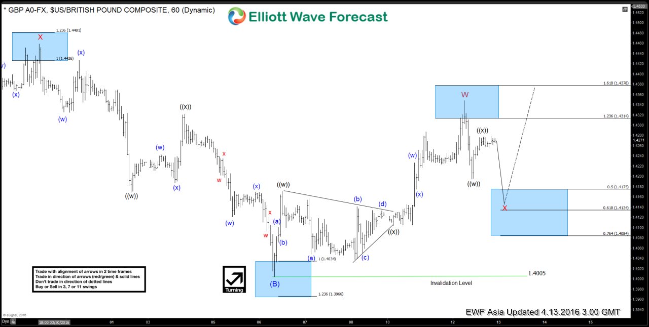 GBP/USD Chart