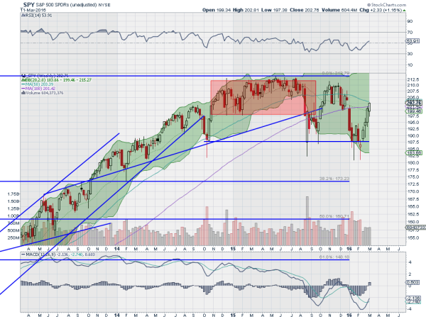 SPY Weekly Chart