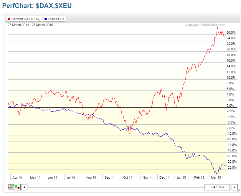 DAX vs Euro 1-Y Chart