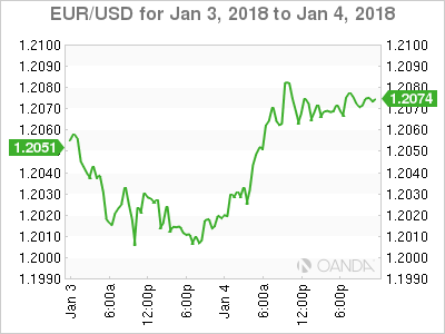EUR/USD Chart For Jan 3-4