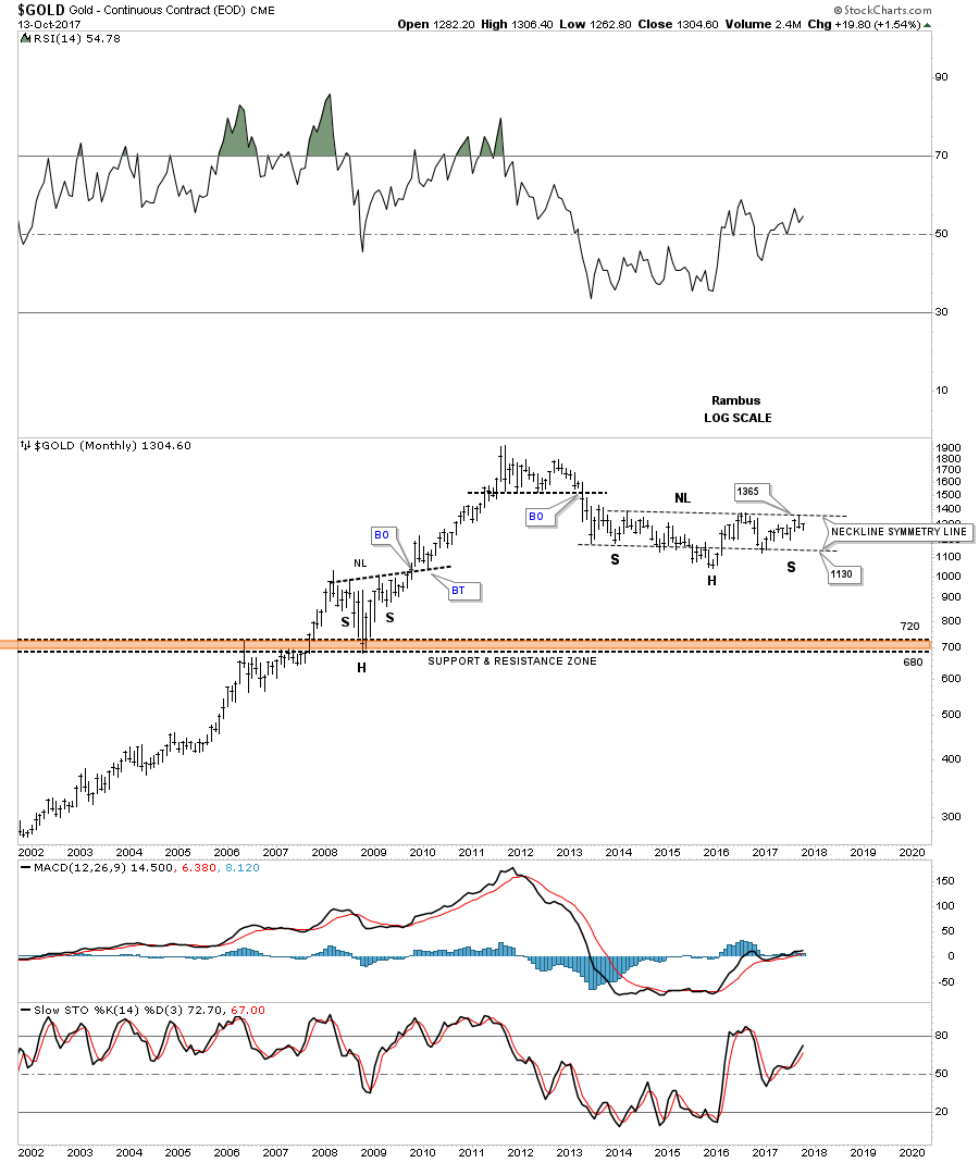 Gold Monthly 2002-2017