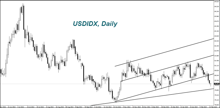 USDIDX Daily Chart