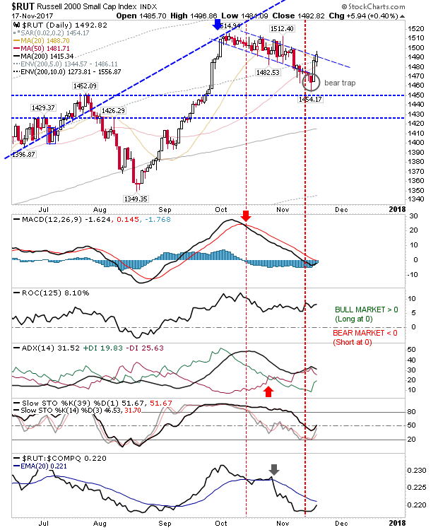 RUT Chart