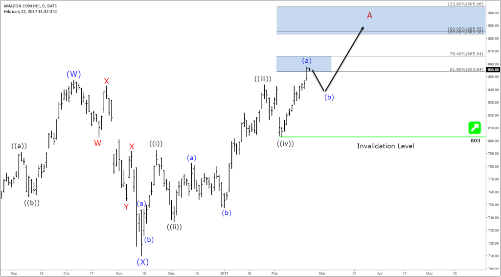 Amazon Elliott Wave Sequence Calling Higher