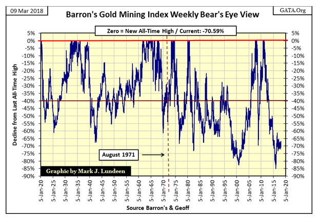 Barron's Gold Mining Index Weekly 