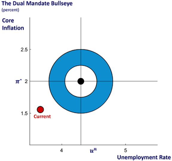 The Dual Mandate BullsEye