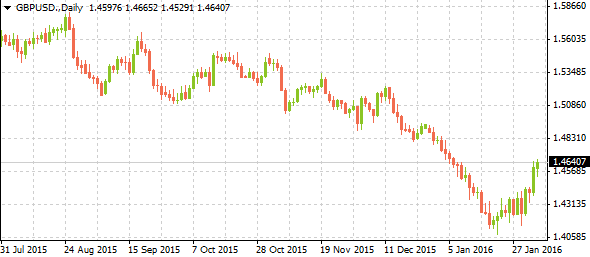 GBP/USD