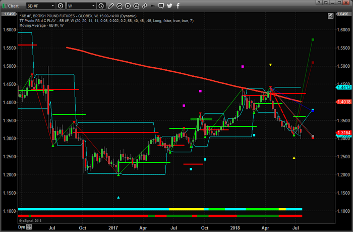 Weekly GBP