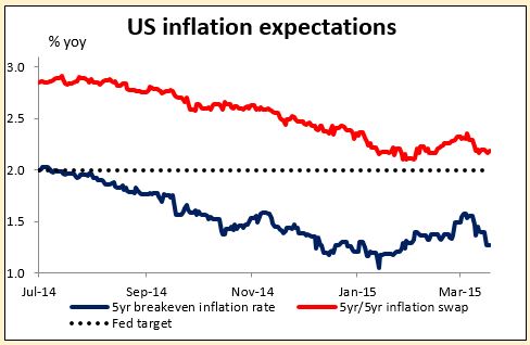 US Inflation Expectations