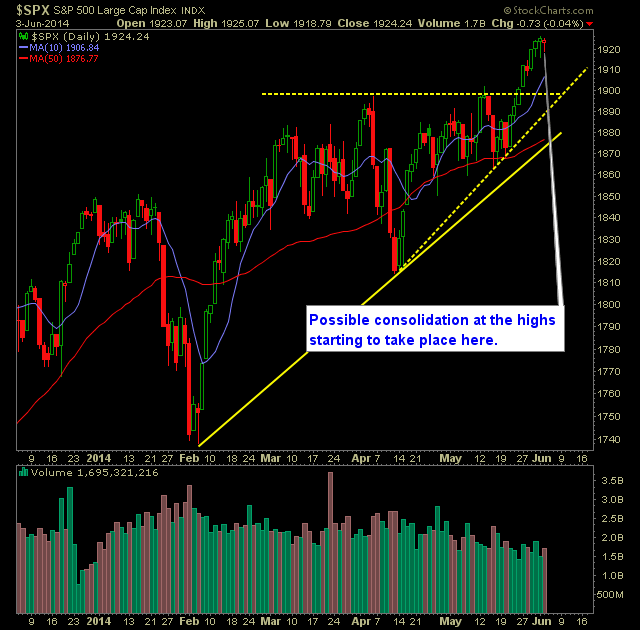 SPX Daily Chart