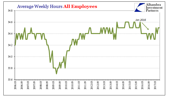 Average Weekly Hours All Employees