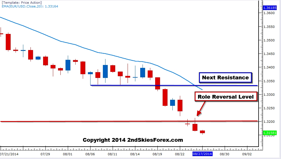 EUR/USD Chart