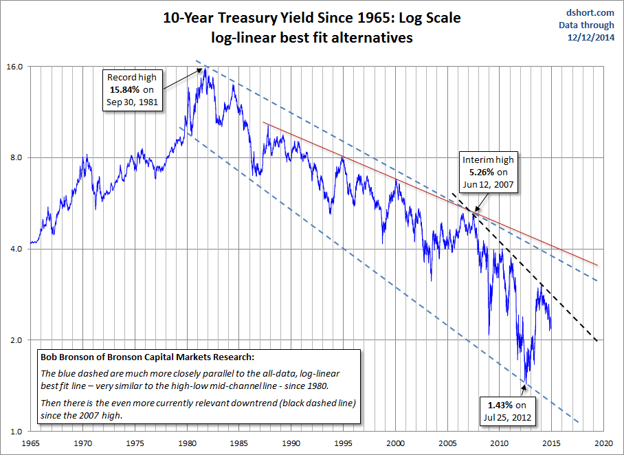 10-Year Treasury Yield