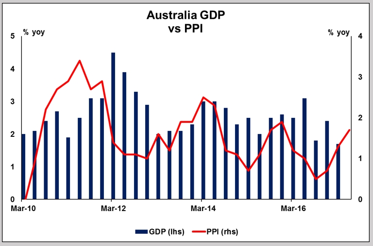 Australia GDP vs PPI