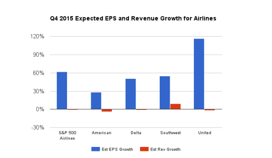 Q4 2015 Expected EPS and Revenue Growth for Airlines
