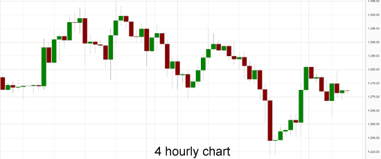 Gold 4 Hourly 