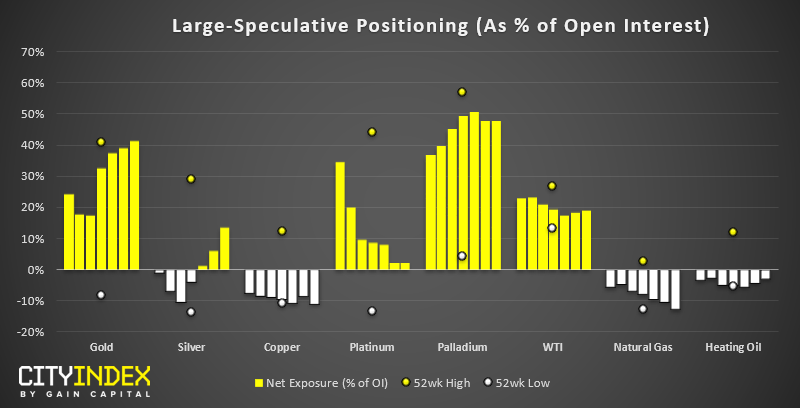 Large Speculative Positioning As % Of Open Interest