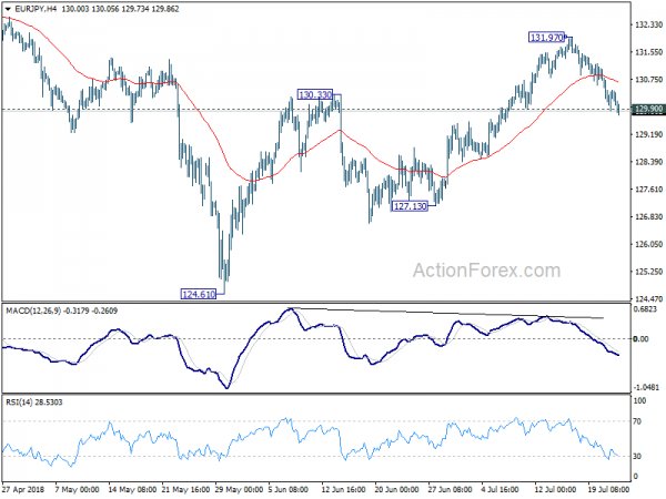 EUR/JPY 4 Hour Chart