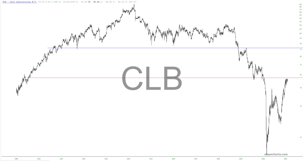 CLB Chart