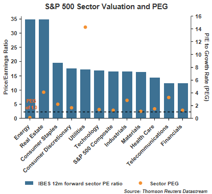 S&P 500 Sectors Valuation And PEG