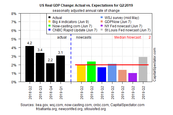 US GDP Change