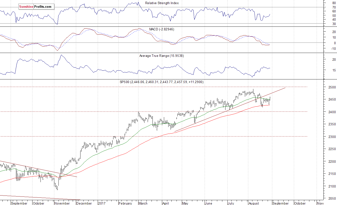 S&P 500 Daily Chart