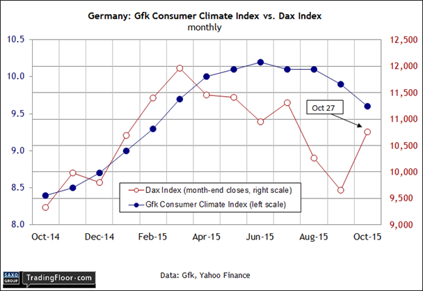 Germany: Gfk Consumer Climate Index vs DAX Monthly