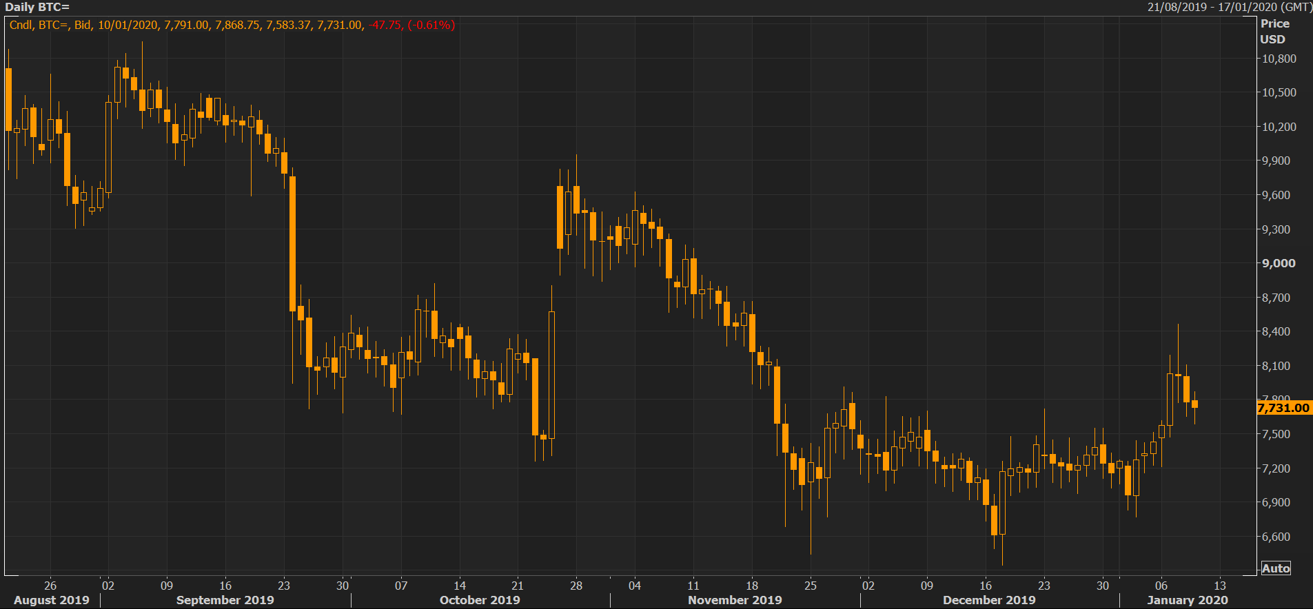 Bitcoin Daily Chart