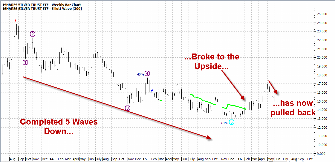 SLV Weekly Wave Count