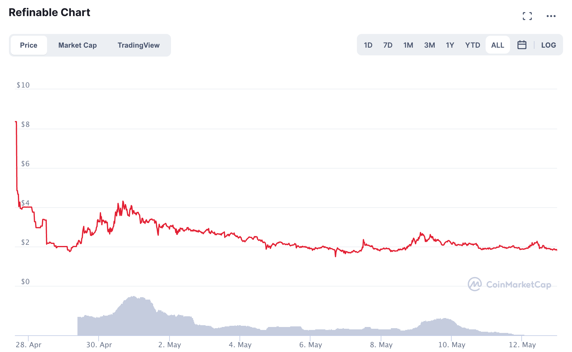 28+ Refinable crypto chart Trending