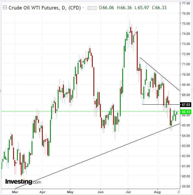 Crude Oil Daily