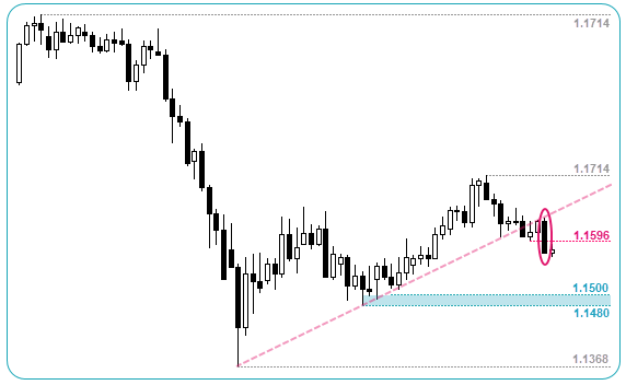 EURCHF Daily