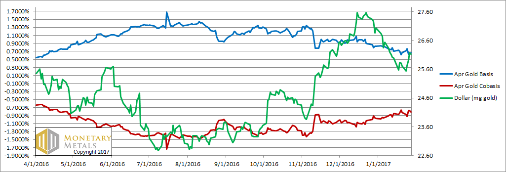 Gold Basis And Cobasis vs USD Price