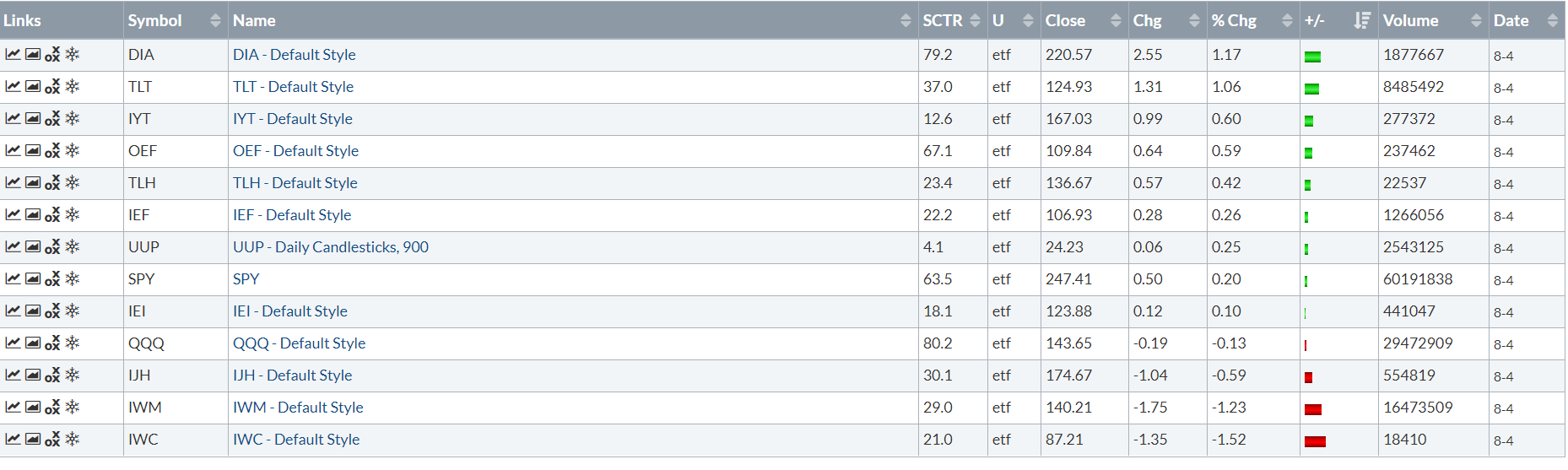 Table Summarizes The Weekly Price 