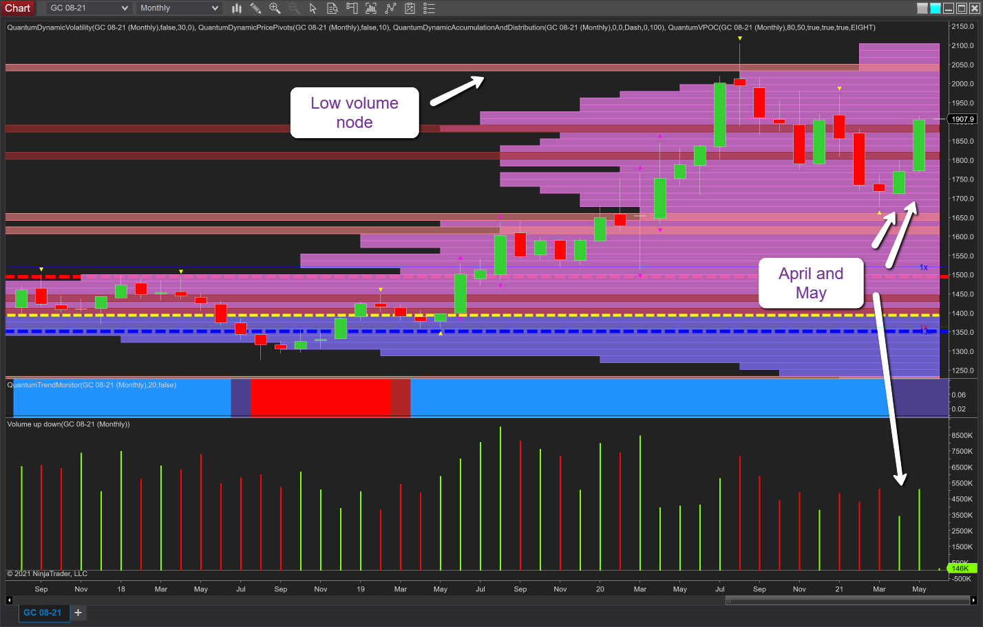 Gold Monthly Chart.