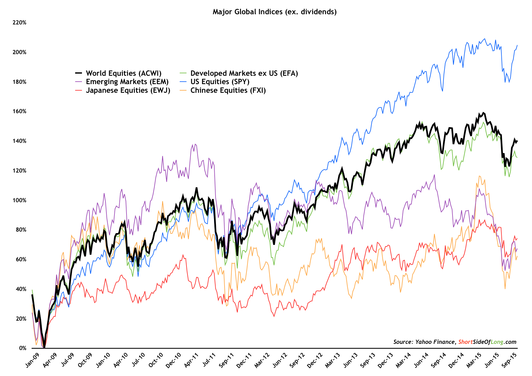 Major Global Indices 2009-2015