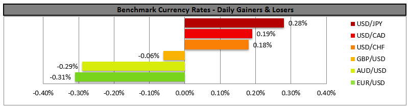 Benchmark Currency Rates-Daily Gainers and Losers