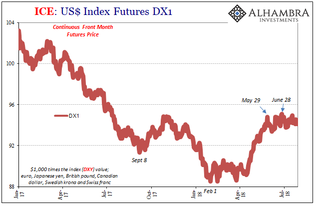 USD Index Performance Chart