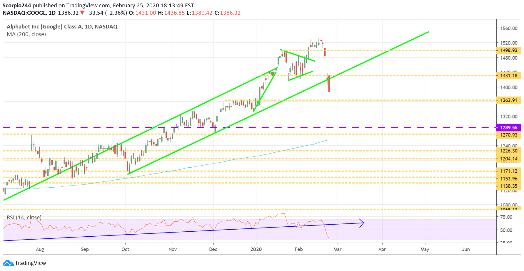 Alphabet Inc Daily Chart