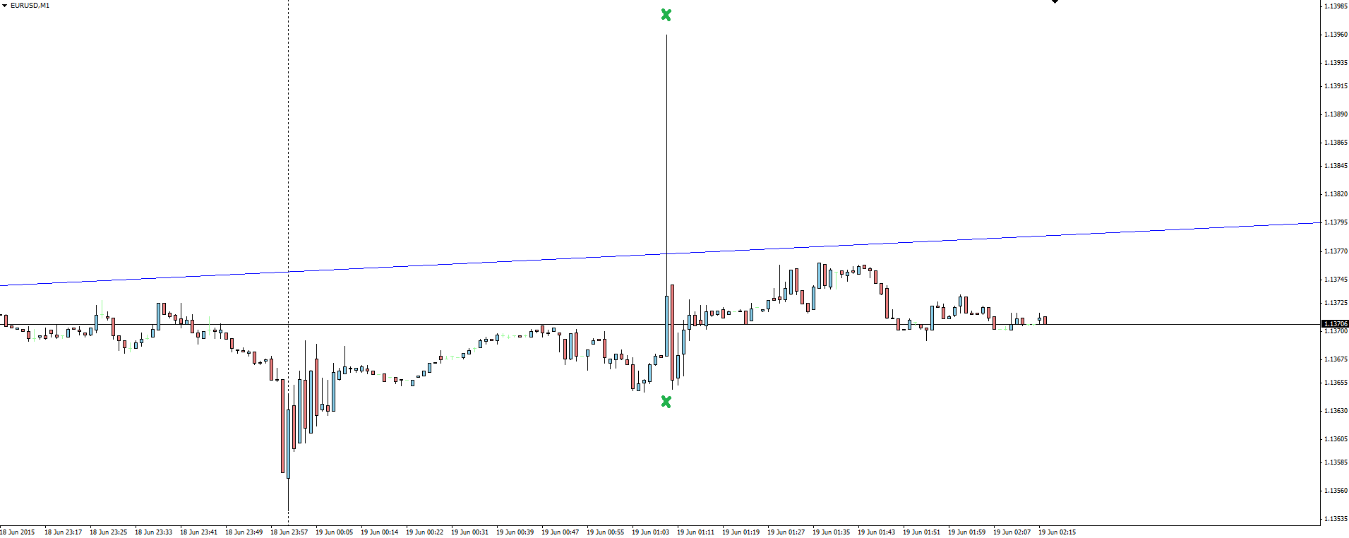 EUR/USD 1 Minute Chart