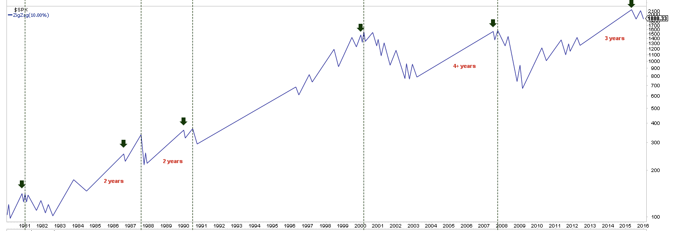 SPX Overview 1980-2016