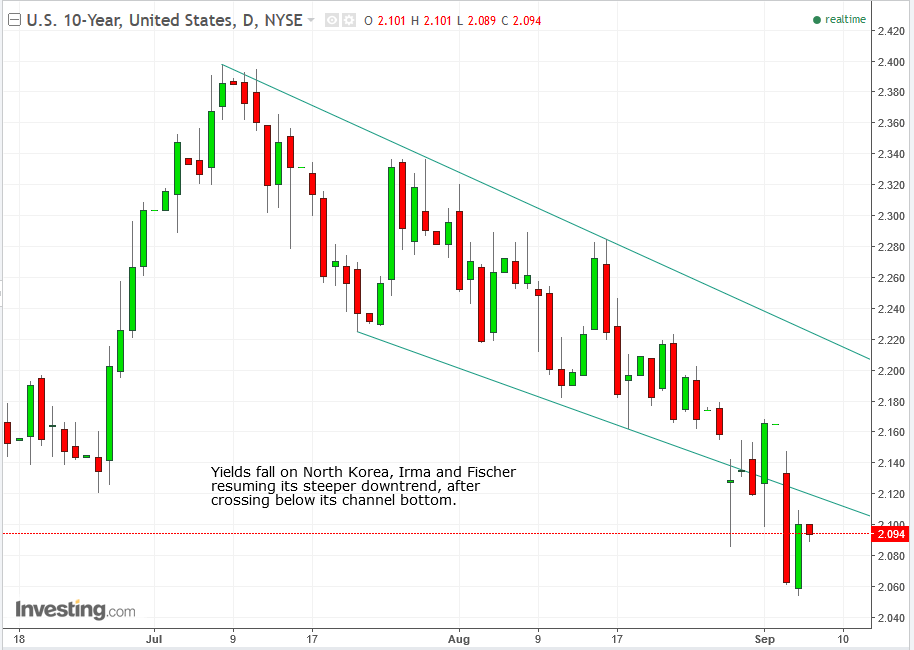 UST 10-Y Daily