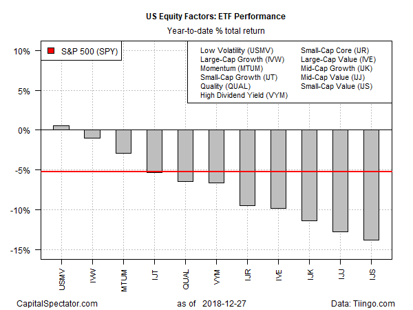 US Equity Factors ETF Performance