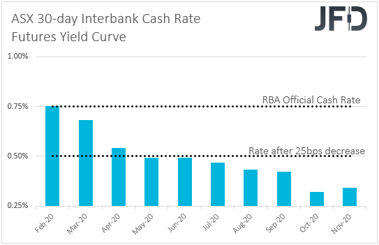 ASX 30-day interbank cash rate futures yield curve