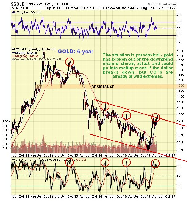 Gold Daily Chart: 6-Year