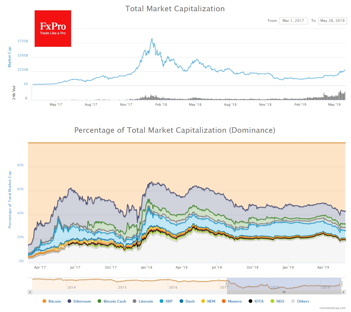 BTC Dominance Index Sank