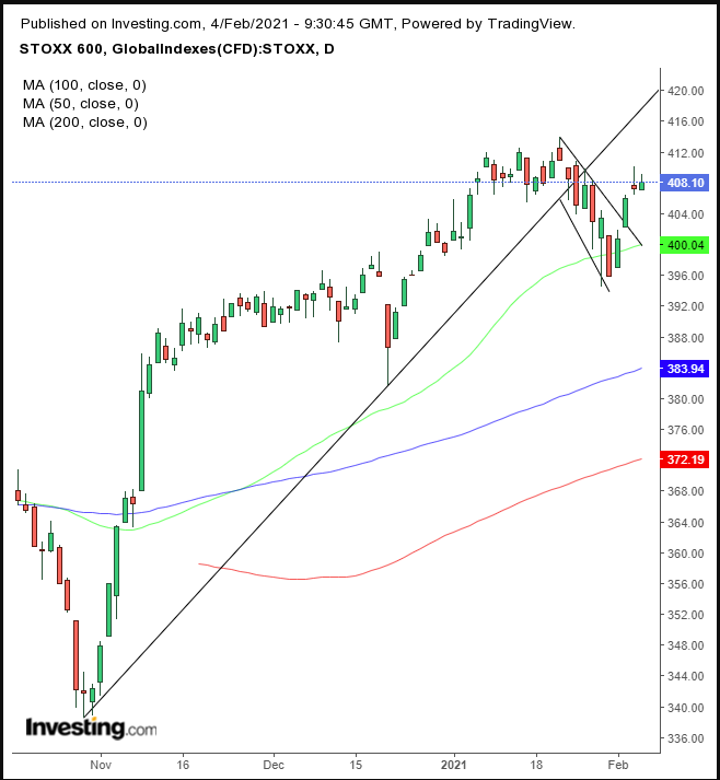 STOXX 600 Daily