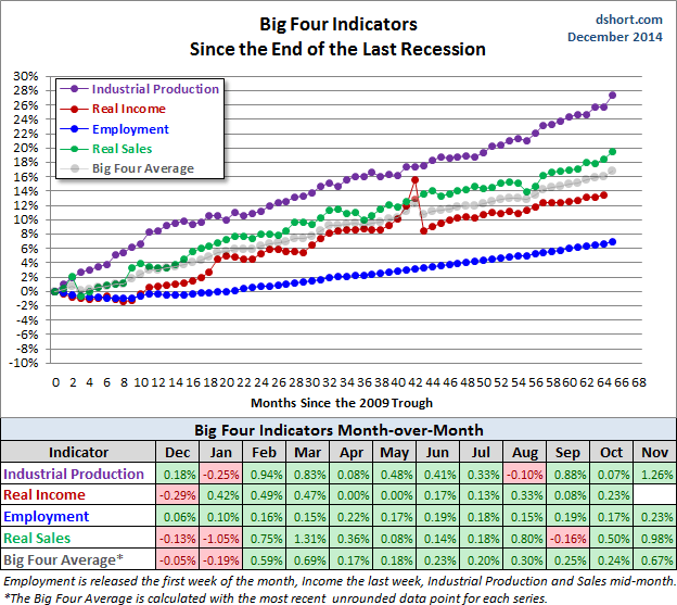 Big Four Indicators since the Last Recession
